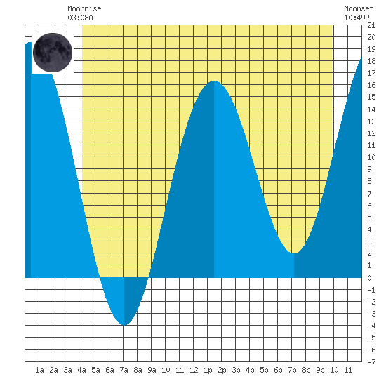 Haines tide chart for Monday, May 26, 2025