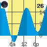 Haines tide chart for Monday, May 26, 2025