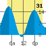 Haines tide chart for Saturday, May 31, 2025