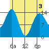 Haines tide chart for Saturday, May 3, 2025