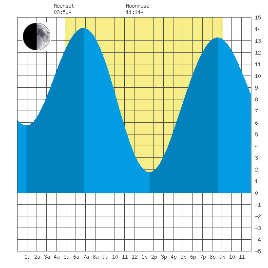 Haines tide chart for Sunday, May 4, 2025