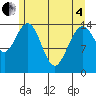 Haines tide chart for Sunday, May 4, 2025