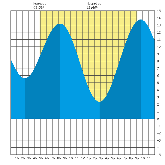 Haines tide chart for Monday, May 5, 2025