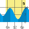 Haines tide chart for Monday, May 5, 2025