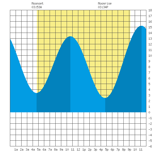 Haines tide chart for Wednesday, May 7, 2025