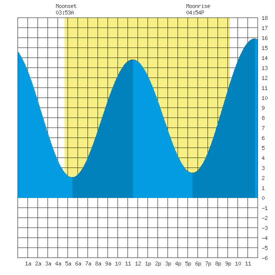 Haines tide chart for Thursday, May 8, 2025