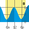 Haines tide chart for Thursday, May 8, 2025