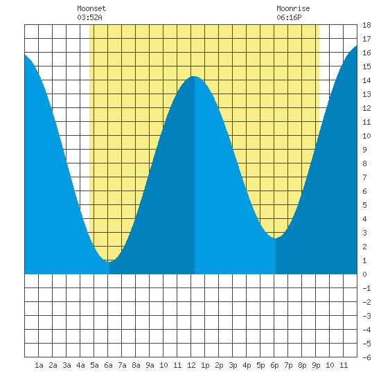 Haines tide chart for Friday, May 9, 2025
