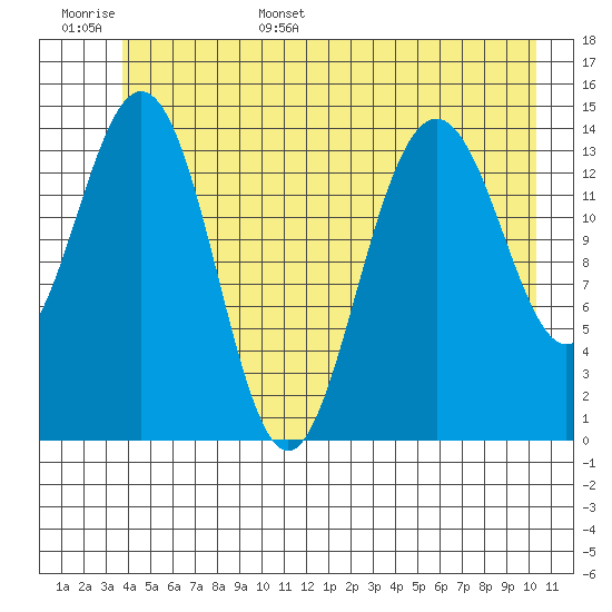 Haines tide chart for Monday, June 16, 2025