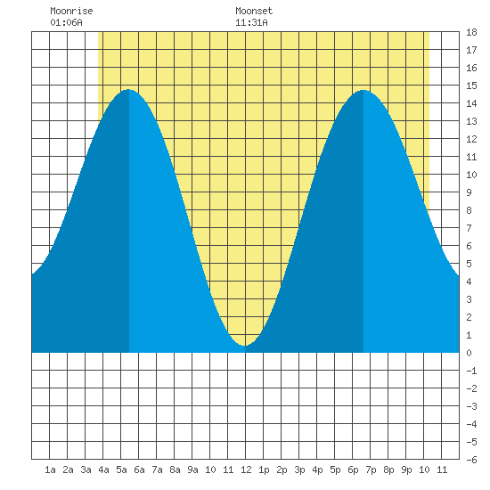 Haines tide chart for Tuesday, June 17, 2025
