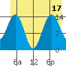 Haines tide chart for Tuesday, June 17, 2025