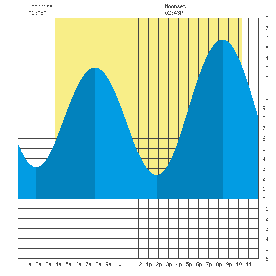 Haines tide chart for Thursday, June 19, 2025