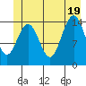 Haines tide chart for Thursday, June 19, 2025