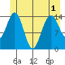 Haines tide chart for Sunday, June 1, 2025