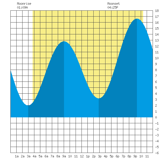 Haines tide chart for Friday, June 20, 2025