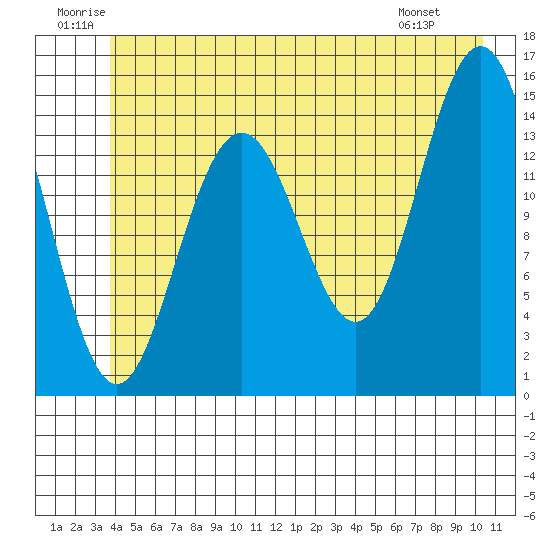 Haines tide chart for Saturday, June 21, 2025