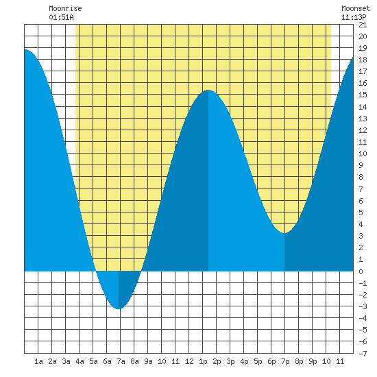 Haines tide chart for Tuesday, June 24, 2025