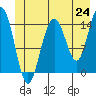 Haines tide chart for Tuesday, June 24, 2025
