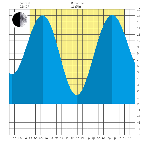 Haines tide chart for Monday, June 2, 2025