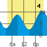Haines tide chart for Wednesday, June 4, 2025