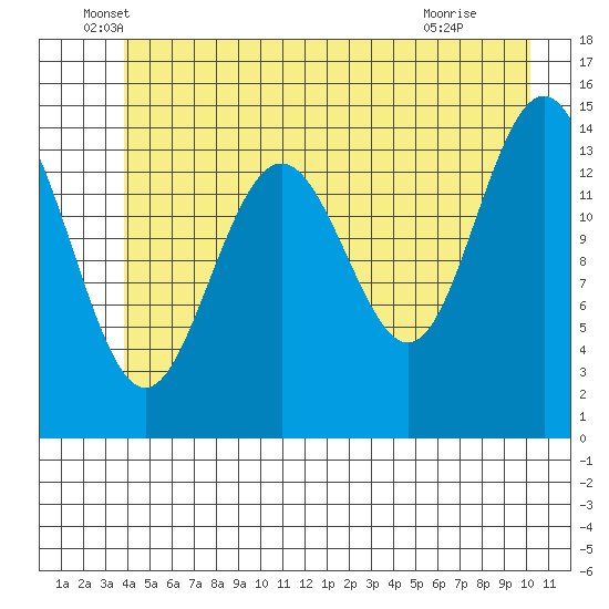 Haines tide chart for Friday, June 6, 2025