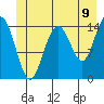 Haines tide chart for Monday, June 9, 2025