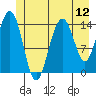 Haines tide chart for Saturday, July 12, 2025