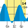 Haines tide chart for Monday, July 14, 2025