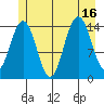 Haines tide chart for Wednesday, July 16, 2025