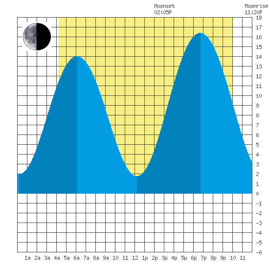 Haines tide chart for Thursday, July 17, 2025