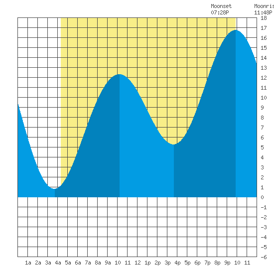 Haines tide chart for Sunday, July 20, 2025