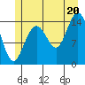 Haines tide chart for Sunday, July 20, 2025