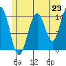 Haines tide chart for Wednesday, July 23, 2025