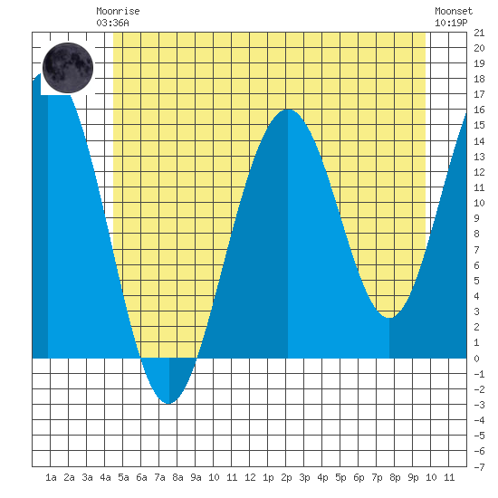 Haines tide chart for Thursday, July 24, 2025