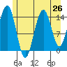 Haines tide chart for Saturday, July 26, 2025