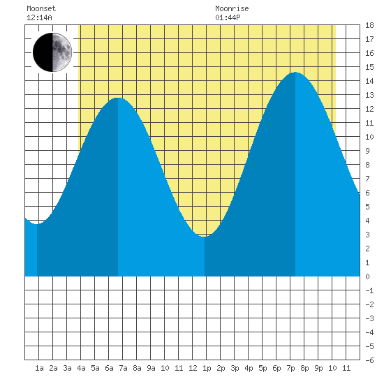 Haines tide chart for Wednesday, July 2, 2025