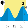 Haines tide chart for Wednesday, July 2, 2025