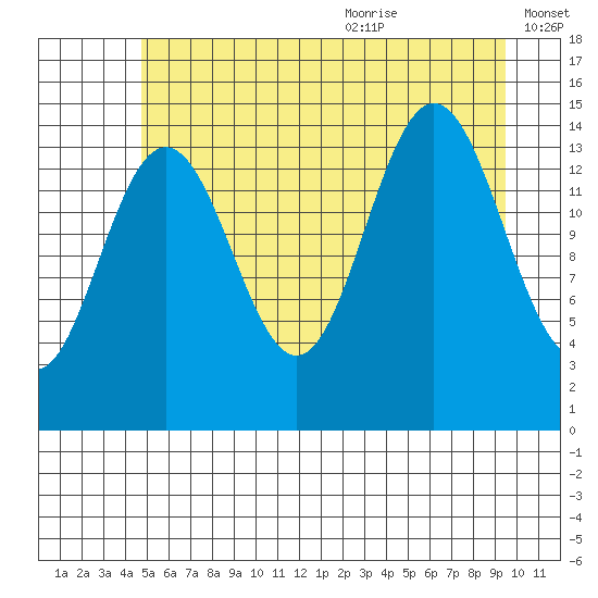 Haines tide chart for Thursday, July 31, 2025