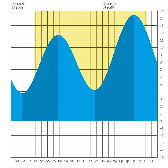 Haines tide chart for Thursday, July 3, 2025