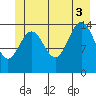 Haines tide chart for Thursday, July 3, 2025