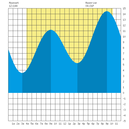 Haines tide chart for Friday, July 4, 2025