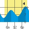 Haines tide chart for Friday, July 4, 2025