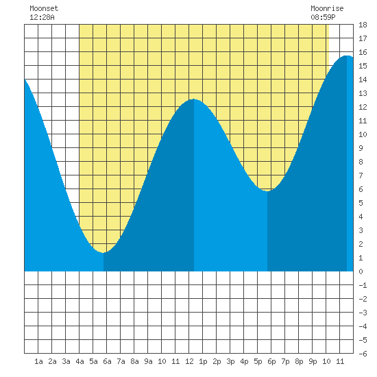 Haines tide chart for Monday, July 7, 2025