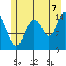 Haines tide chart for Monday, July 7, 2025