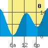 Haines tide chart for Tuesday, July 8, 2025