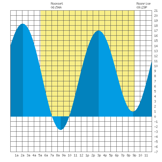 Haines tide chart for Sunday, August 10, 2025