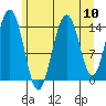 Haines tide chart for Sunday, August 10, 2025