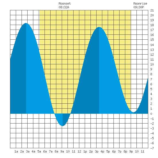 Haines tide chart for Monday, August 11, 2025