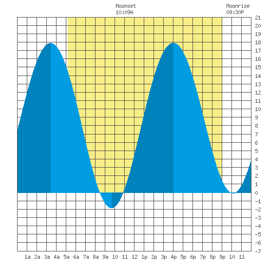 Haines tide chart for Tuesday, August 12, 2025