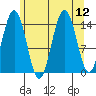 Haines tide chart for Tuesday, August 12, 2025